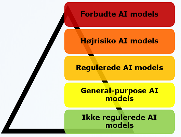 AI forordningen krav og AI compliance sikrer ansvarlig brug af AI i din virksomhed. Læs om regler og retningslinjer her.